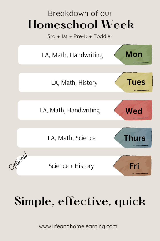 Homeschool Breakdown - Life and Home Learning